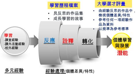 心得反思|如何寫出一份易讀的學習歷程檔案（二）—反思二字的。